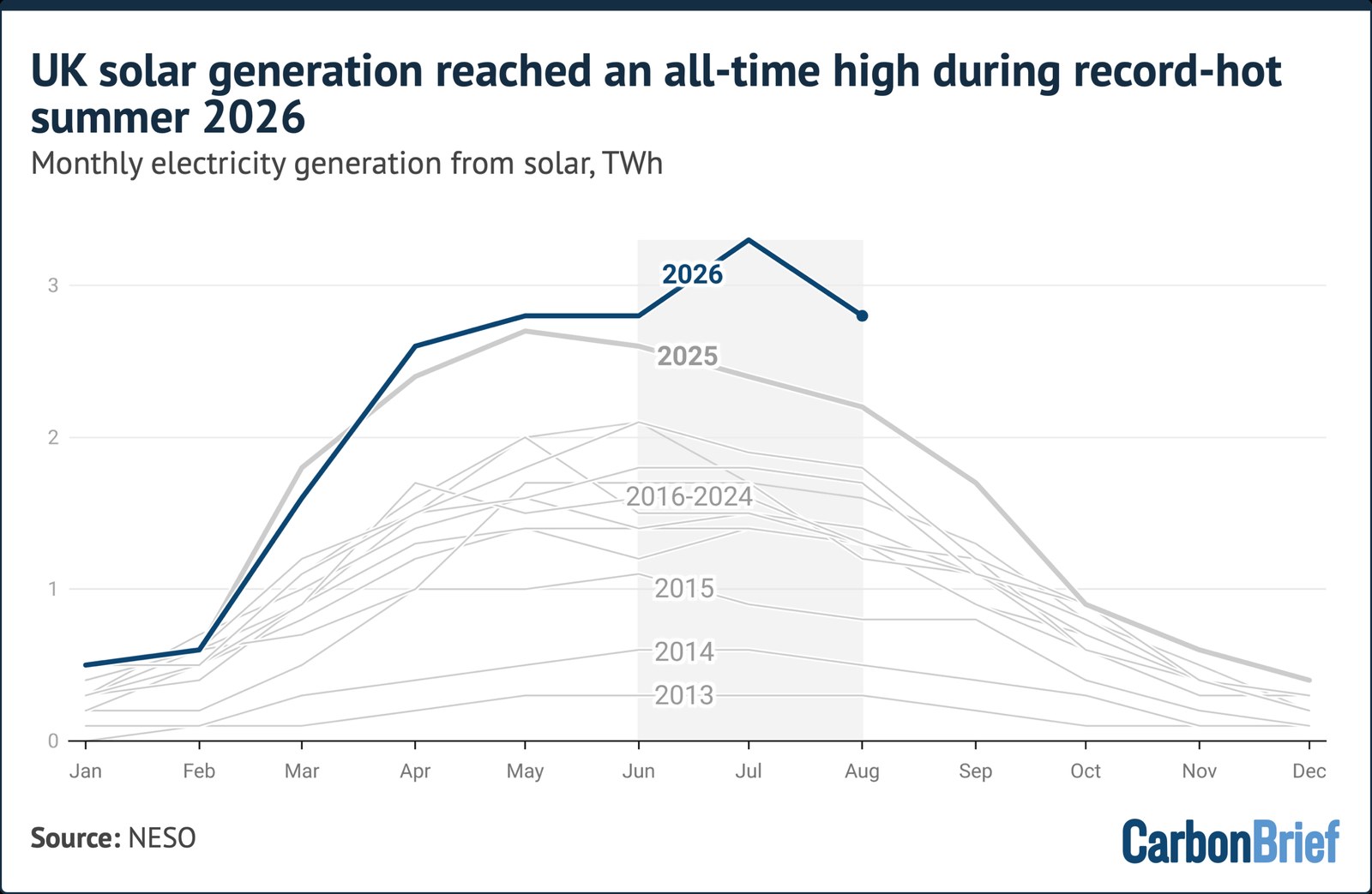 Line chart showing that UK solar generation reached an all-time high during record-hot summer 2026