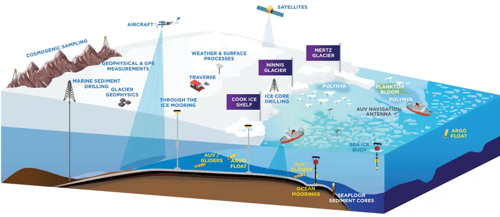 Perspective of the ice-ocean-bedrock of the Wilkes Subglacial Basin, showing a series of platforms and sensors on the land, ice and ocean