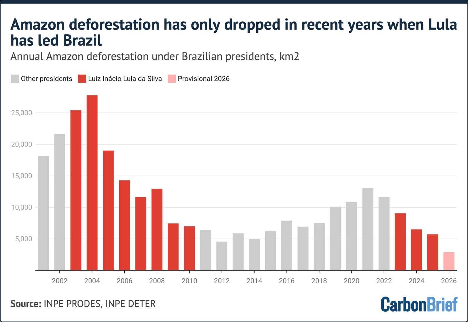 Amazon deforestation has only dropped in recent years when Lula has led Brazil. Subtitle: Annual Amazon deforestation under Brazilian presidents, km2. Source: INPE PRODES, INPE DETER. The bar chart shows deforestation peaking near 28,000 km2 in 2004, falling sharply under Lula, rising under others, and dropping again after 2022. - (alt text generated by Google Gemini)
