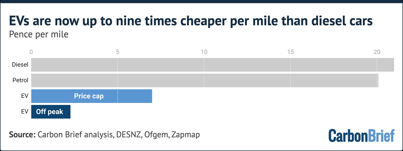 EVs are now up to nine times cheaper per mile than diesel cars. Pence per mile. A chart shows diesel highest at around 21p, petrol at 20p, EV at price cap at 7p, and EV off peak lowest at under 2.5p. Source: Carbon Brief analysis, DESNZ, Ofgem, Zapmap. - (alt text generated by Google Gemini)EVs are now up to nine times cheaper per mile than diesel cars. Pence per mile. A chart shows diesel highest at around 21p, petrol at 20p, EV at price cap at 7p, and EV off peak lowest at under 2.5p. Source: Carbon Brief analysis, DESNZ, Ofgem, Zapmap. - (alt text generated by Google Gemini)