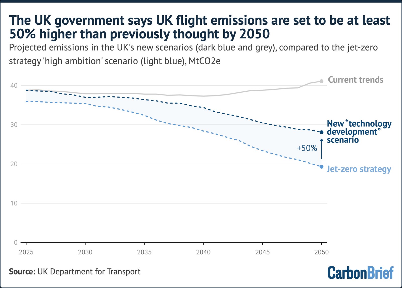 The UK government says UK flight emissions are set to be at least 50% higher than previously thought by 2050. Projected emissions in the UK's new scenarios (dark blue and grey), compared to the jet-zero strategy 'high ambition' scenario (light blue), MtCO2e. By 2050, new technology scenario reaches 28 MtCO2e compared to 19 MtCO2e in jet-zero. Source: UK Department for Transport. - (alt text generated by Google Gemini)