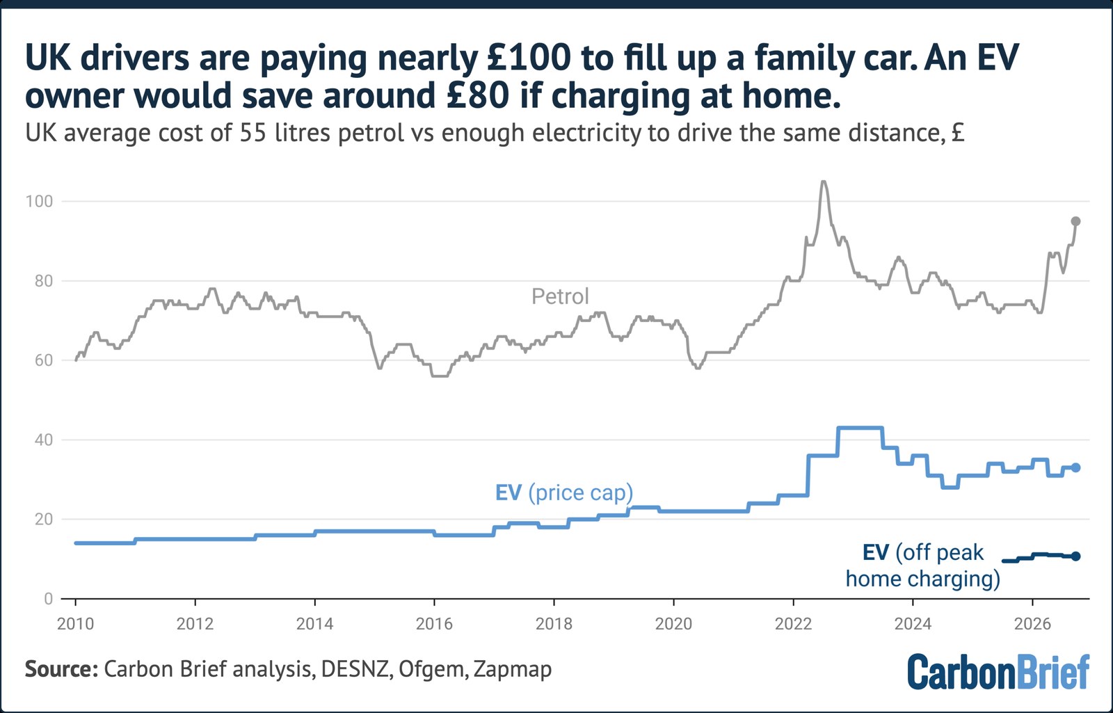 UK drivers are paying nearly £100 to fill up a family car. An EV owner would save around £80 if charging at home. UK average cost of 55 litres petrol vs enough electricity to drive the same distance, £. Line chart shows petrol costs far exceeding EV charging. Source: Carbon Brief analysis, DESNZ, Ofgem, Zapmap - (alt text generated by Google Gemini)
