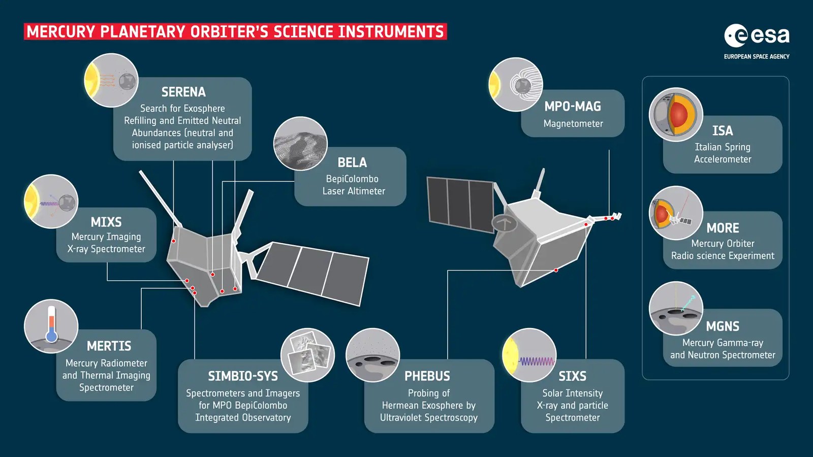 BepiColombo'nun Merkür'e Ulaşması: Güneş'in En İçindeki Gezegeni Araştıran İki Uydunun Teknik Yolcul