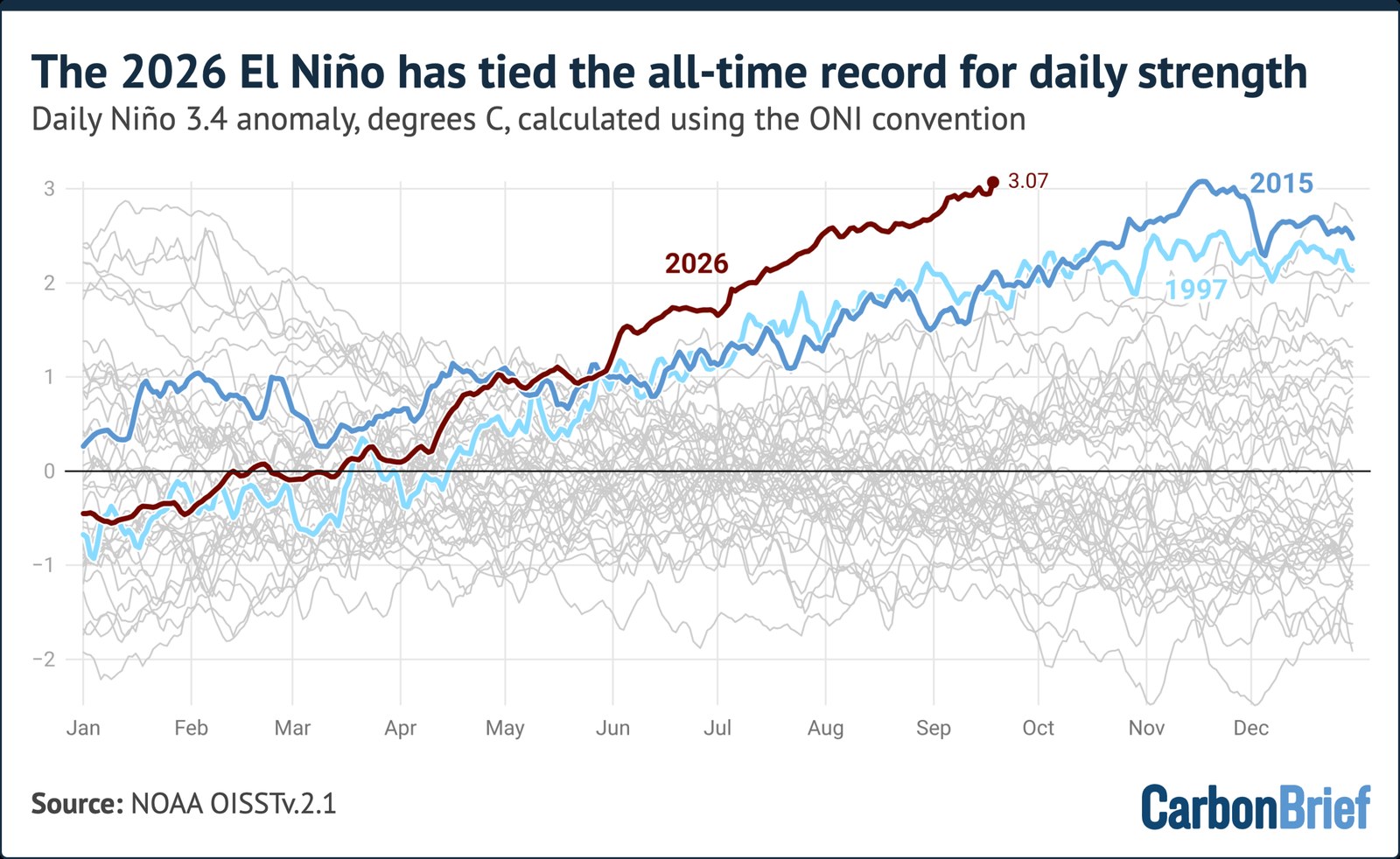 The 2026 El Niño has tied the all-time record for daily strength. Daily Niño 3.4 anomaly, degrees C, calculated using the ONI convention. A line chart shows 2026 rising sharply to a record high of 3.07 by October, well above major previous events in 1997 and 2015. Source: NOAA OISSTv.2.1 - (alt text generated by Google Gemini)