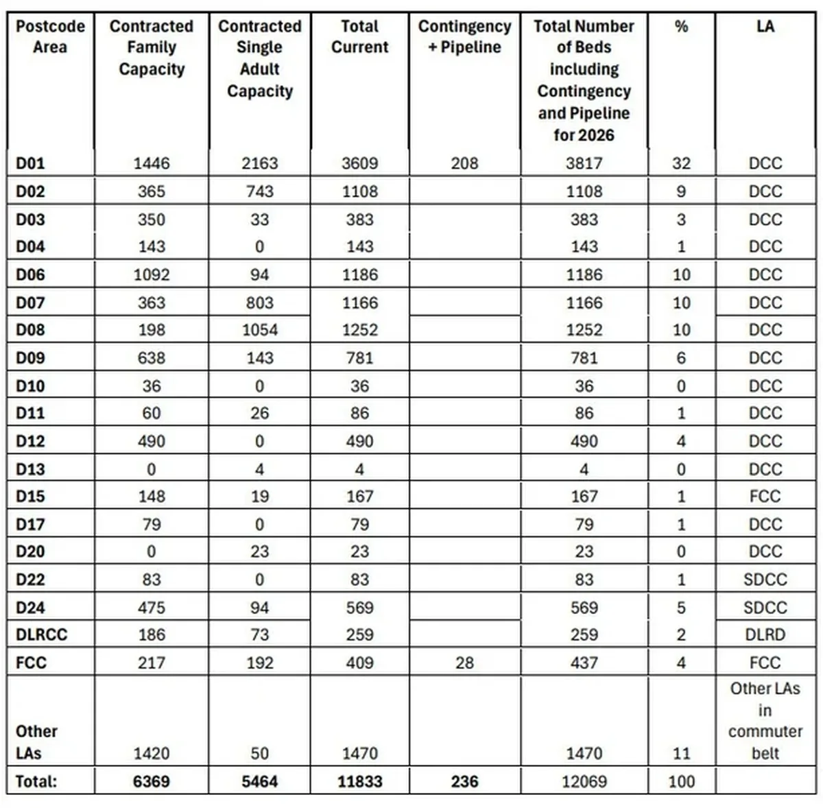A picture of figures relating to homeless accommodation in Dublin