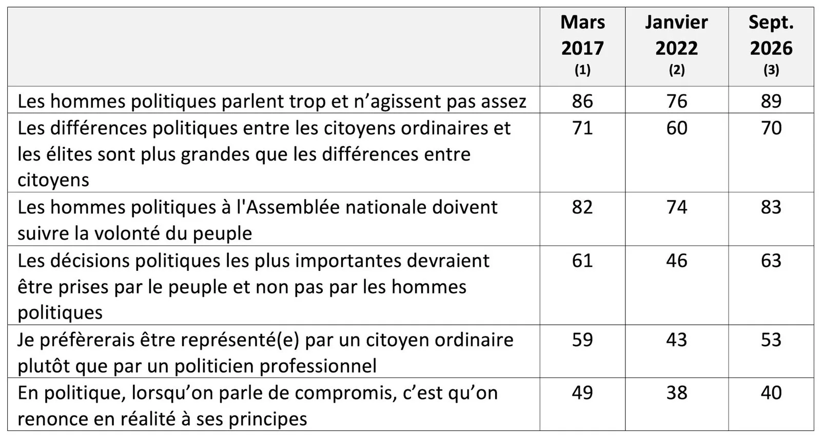 Le Pen, Mélenchon : qui gagne le match populiste ?
