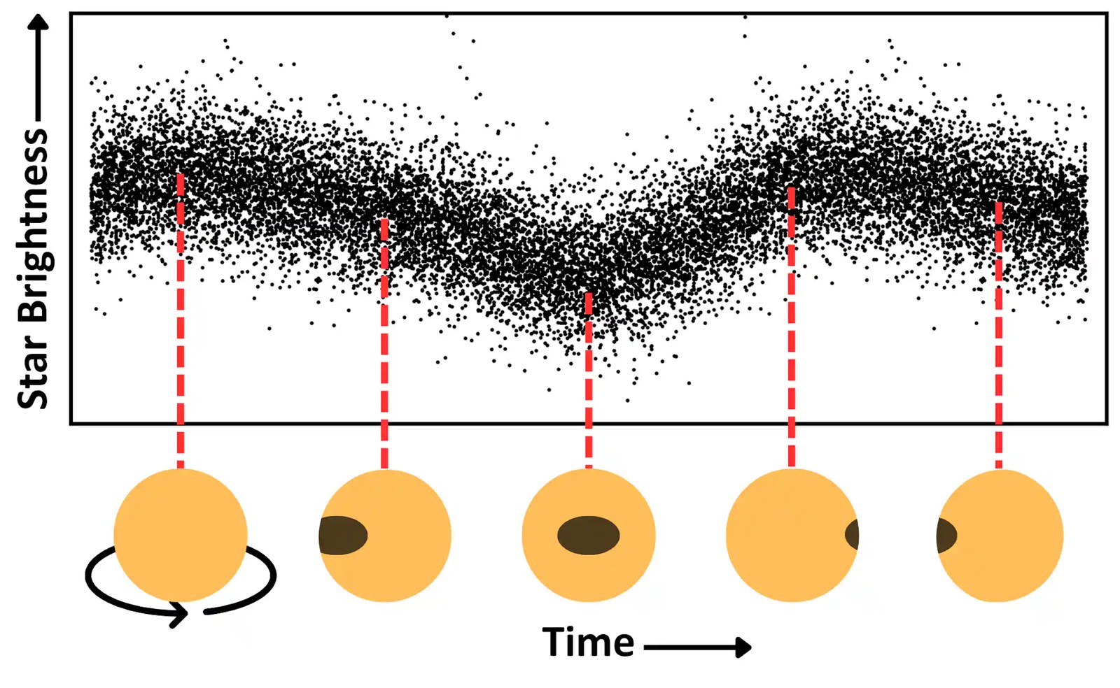 A scatter graph with 'star brightness' on the vertical axis, 'time' on the horizontal axis, and yellow orbs shown as rotating underneath