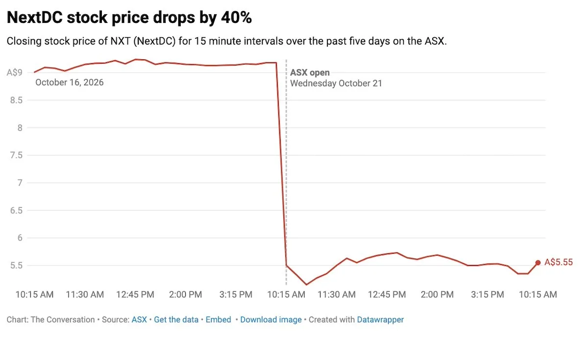 Australia’s NextDC stock collapse fires a global AI warning
