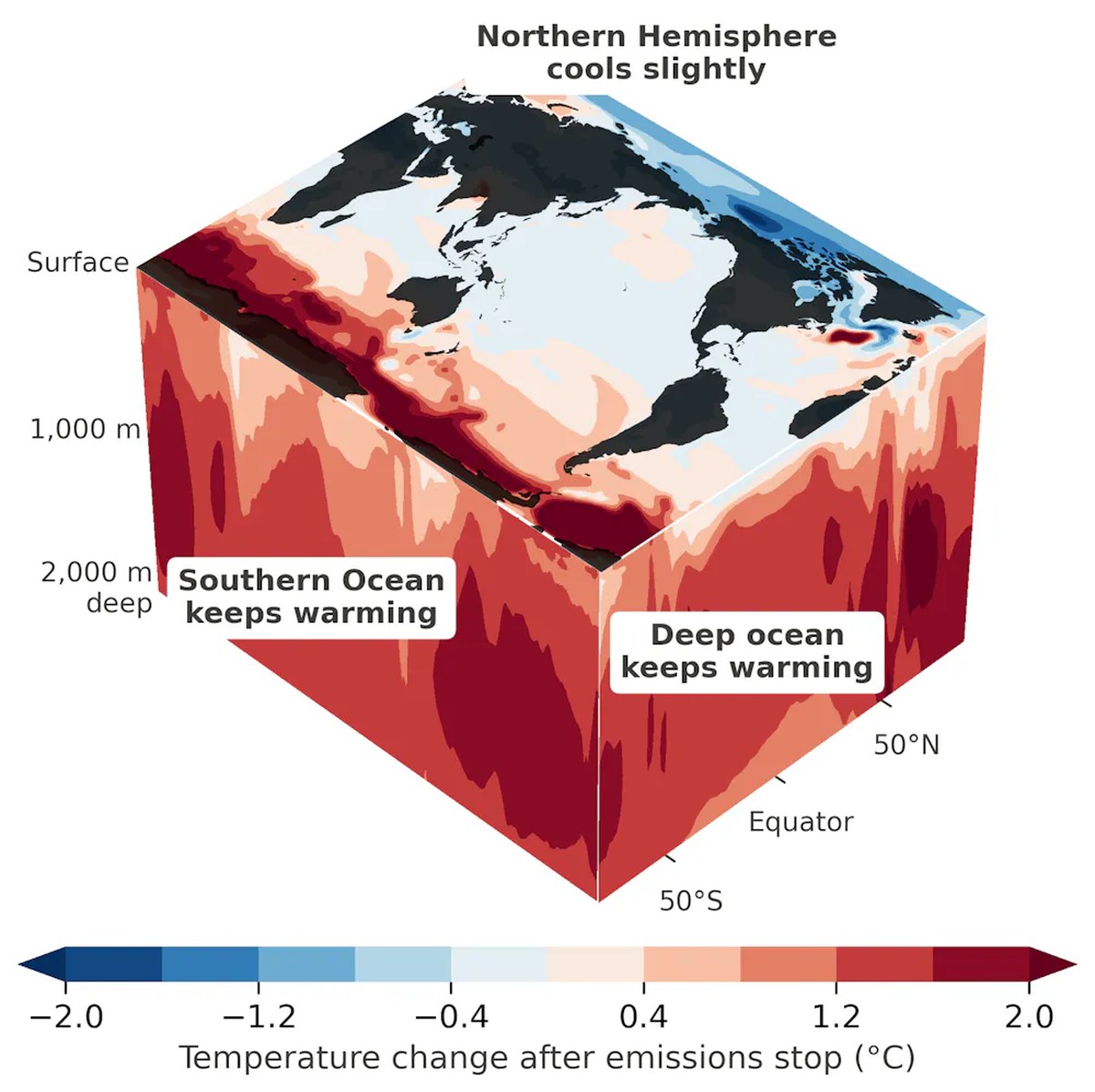 Southern Ocean and the deep ocean keep warming after emissions stop.