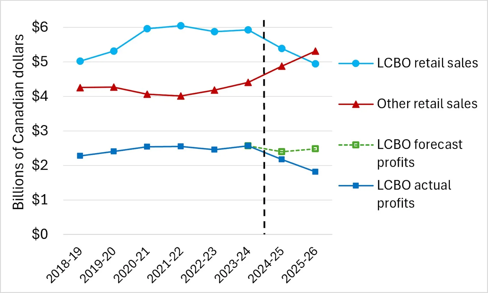 Ontario’s alcohol overhaul is costing taxpayers more than expected. The LCBO’s finances explain why