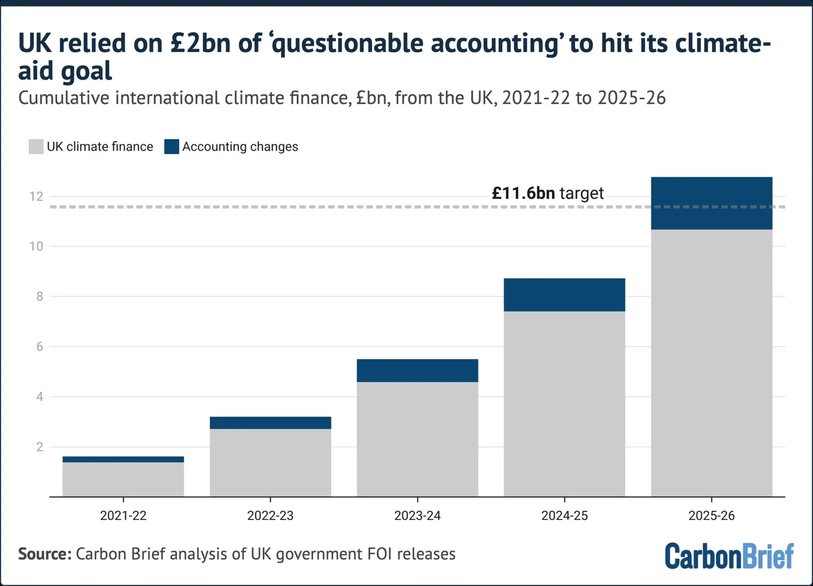 Bar chart titled "UK relied on £2bn of 'questionable accounting' to hits its climate aid goal"