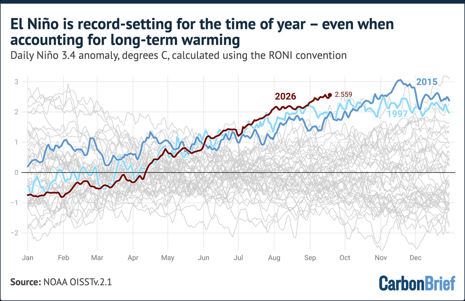El Niño is record-setting for the time of year – even when accounting for long-term warming. Daily Niño 3.4 anomaly, degrees C, calculated using the RONI convention. Line chart showing 2023 anomalies surpassing 1997 and 2015 levels from July to October, reaching 2.559. Source: NOAA OISSTv.2.1 - (alt text generated by Google Gemini)
