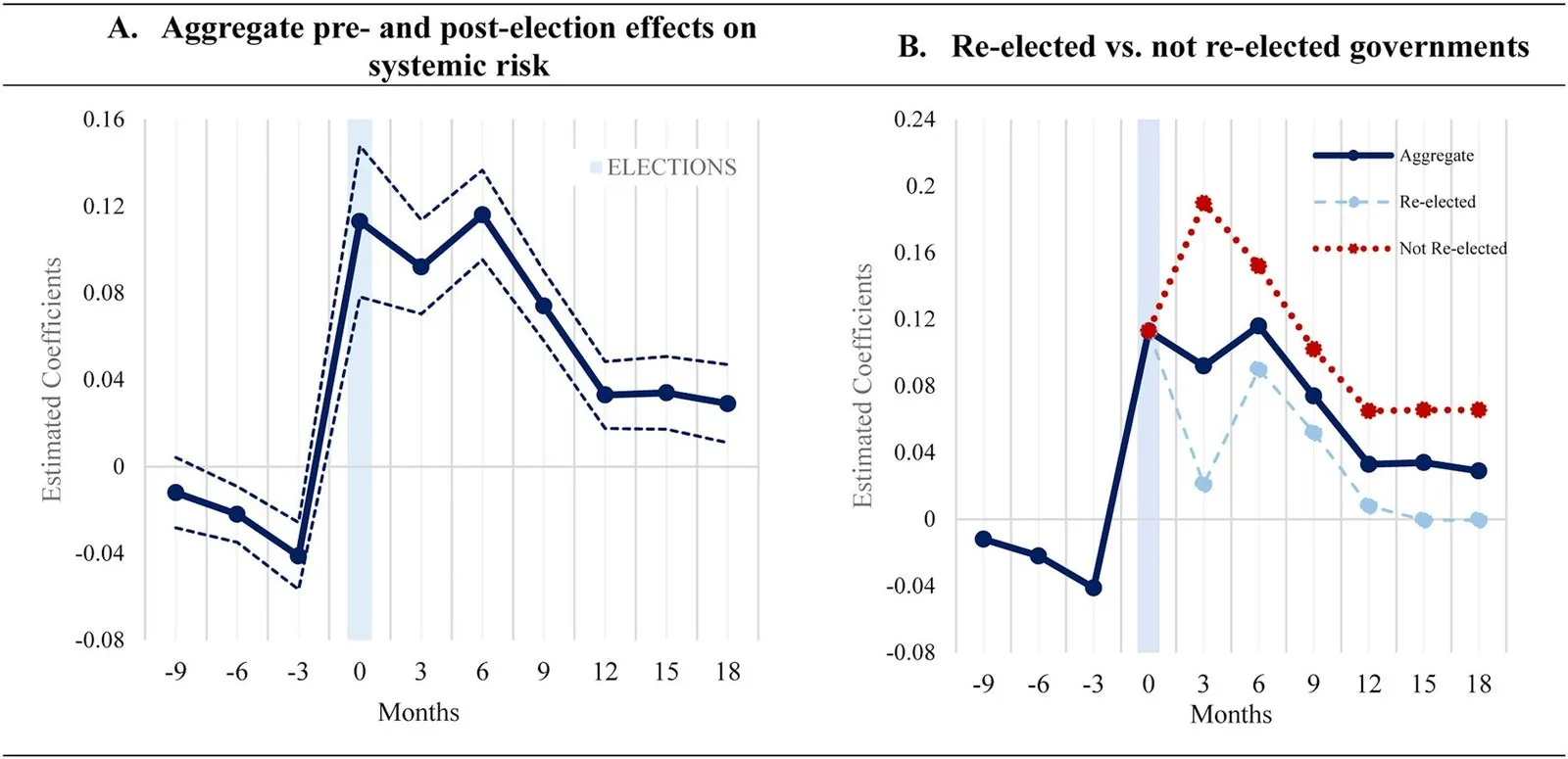 How different election results affect bank stability – global study