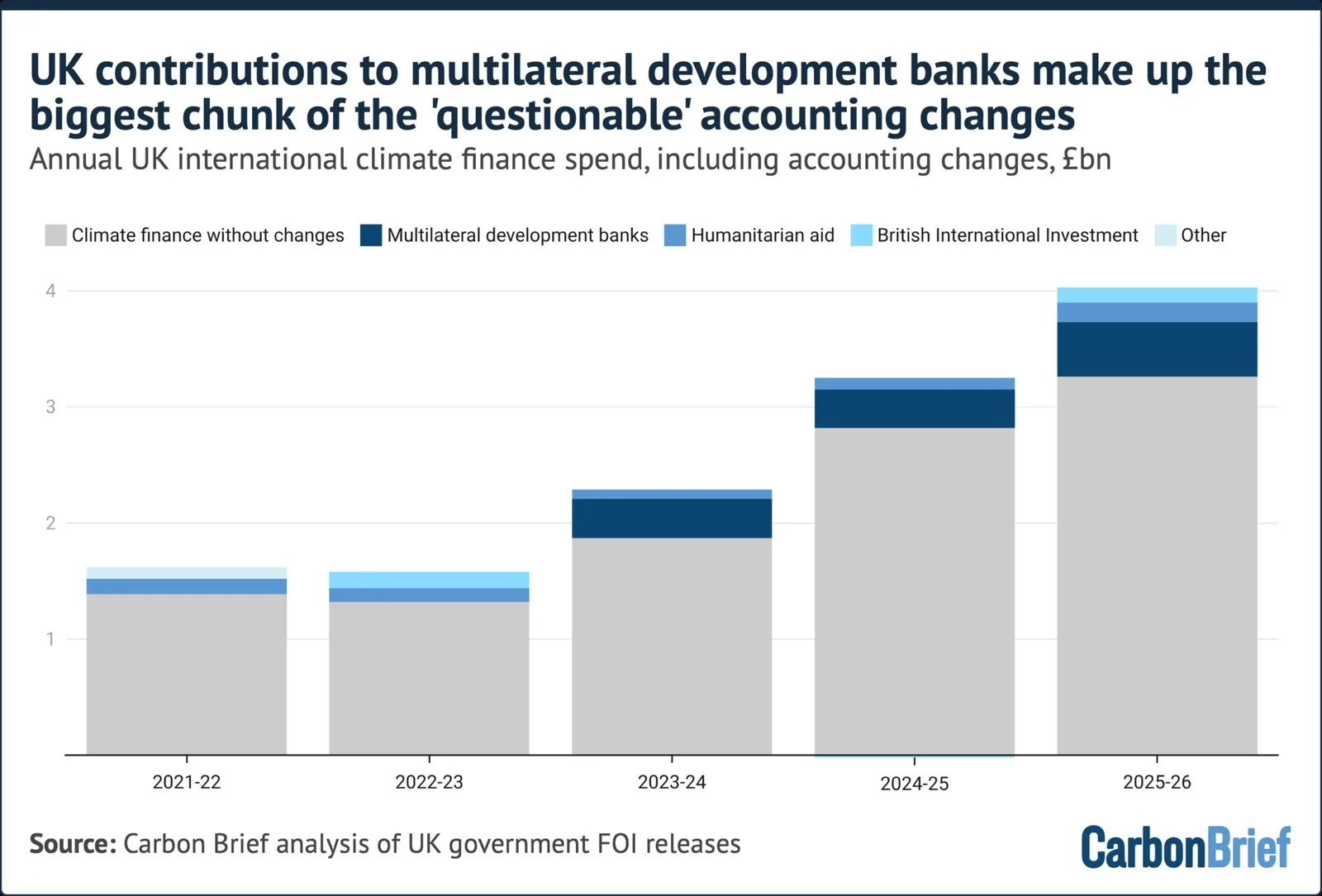 Bar chart titled "UK contributions to multilateral development banks make up the biggest chunk of 'questionable' accounting changes