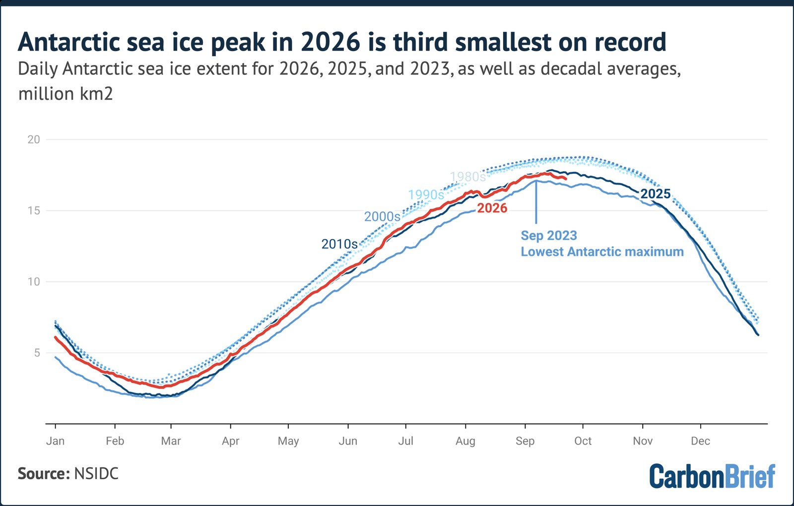 Antarctic sea ice peak in 2026 is third smallest on record. Daily Antarctic sea ice extent for 2026, 2025, and 2023, as well as decadal averages, million km2. Source: NSIDC. Line chart showing 2026 peak in September remaining below 1980s-2010s averages but above Sep 2023's lowest record. - (alt text generated by Google Gemini)
