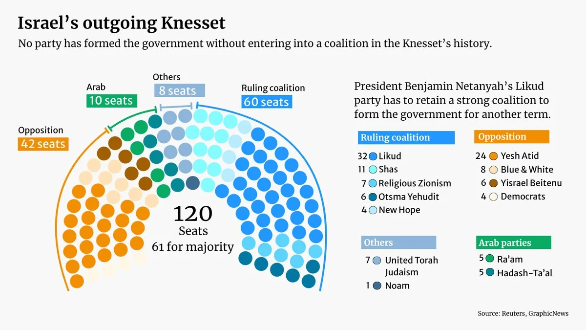 A graphic showing the party-wise split of the outgoing Knesset in Israel A graphic showing the party-wise split of the outgoing Knesset in Israel