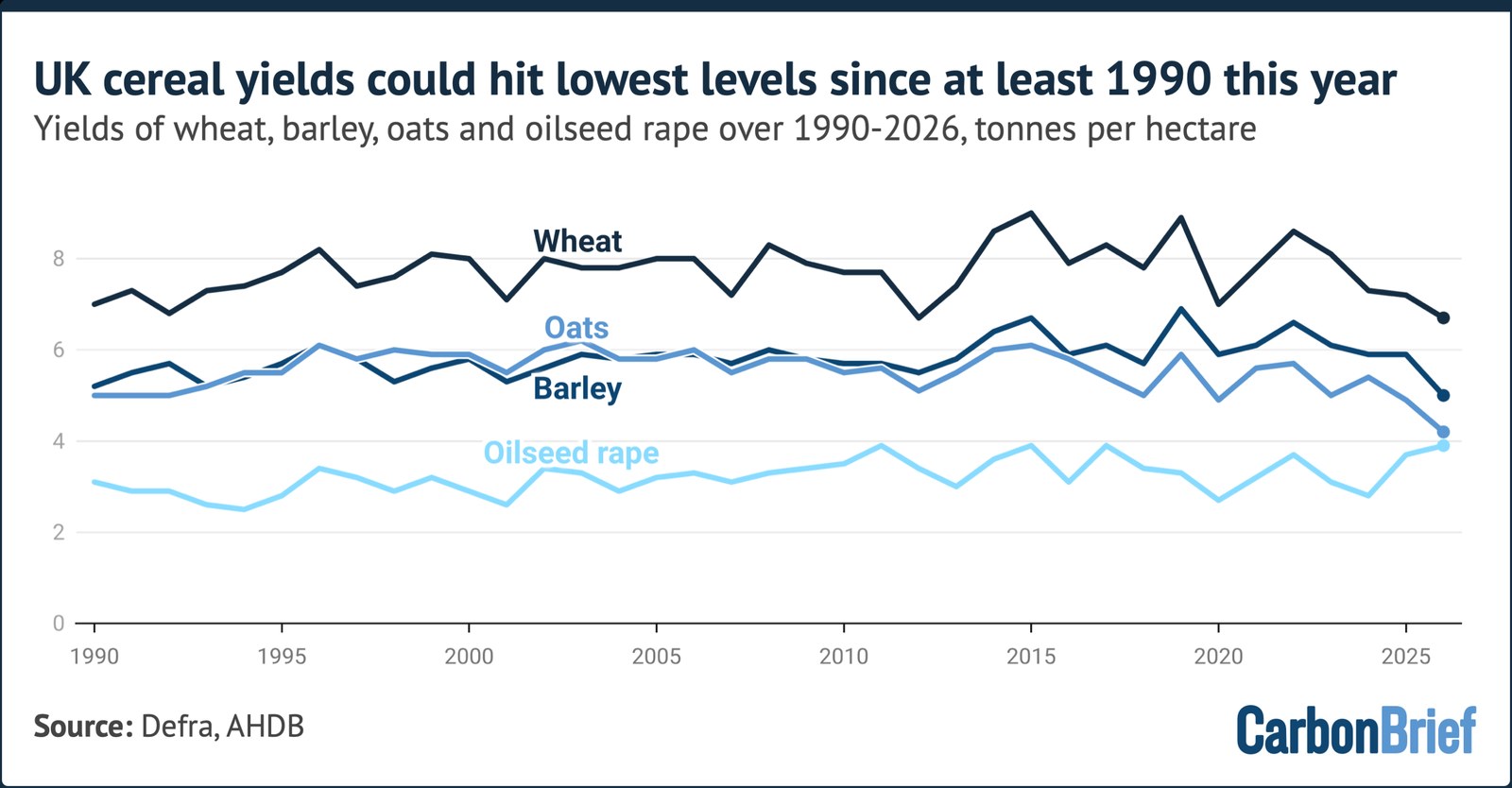 Line chart showing that UK cereal yields could hit lowest levels since at least 1990 this year.