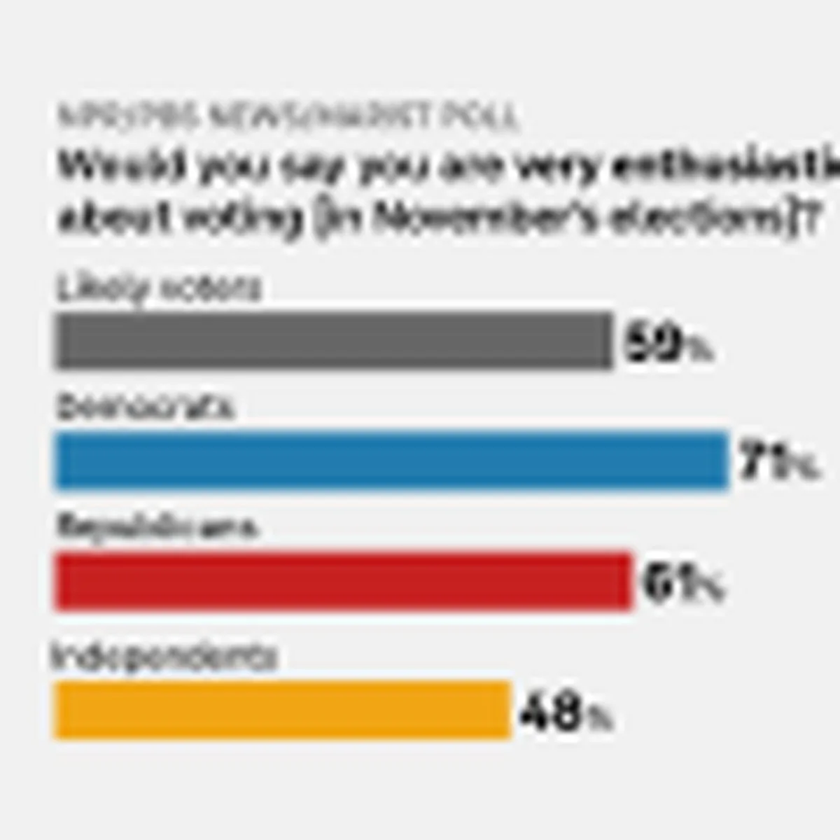 This is a graphic pulled from data in the October NPR/PBS News/Marist poll. The question is "Would you say you are very enthusiastic about voting?" Among likely voters overall, 59% reported being very enthusiastic, while 71% of Democrats did. For Republicans, it's 61% and 48% of independents say they are very enthusiastic to vote. 