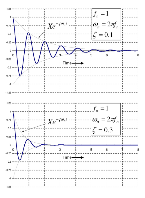 Free vibration with 0.1 and 0.3 damping ratio