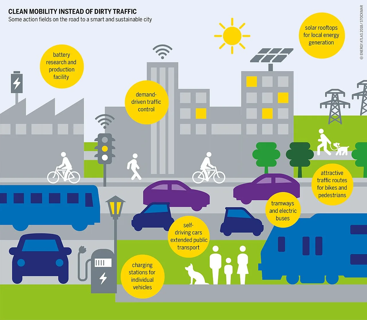 Possible scenario of clean mobility