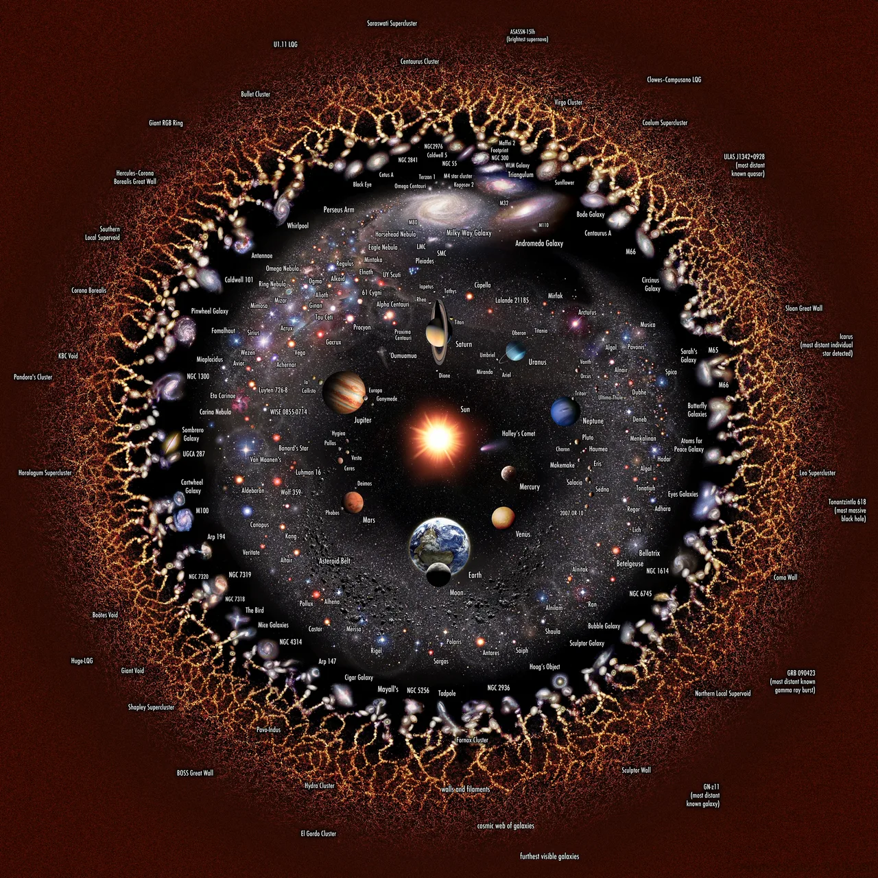 Illustration of the observable universe, centered on the Sun. The distance scale is logarithmic. Due to the finite speed of light, we see more distant parts of the universe at earlier times.