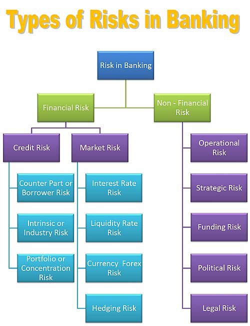 Risk in banking