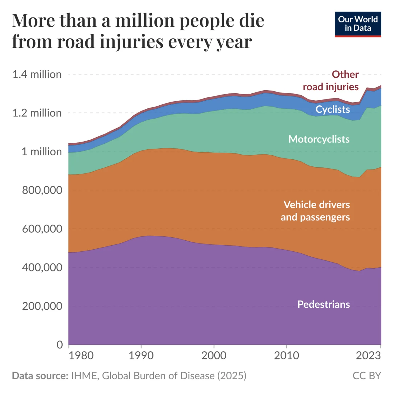 Road deaths by mode of transport.